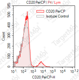 Anti-CD20 Antibody-PerCP (2H7)