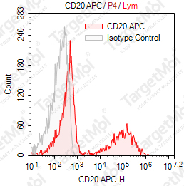 Anti-CD20 Antibody-APC (BCA/B20)