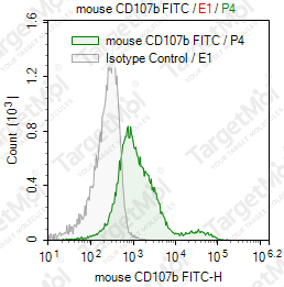 Anti-CD107b Antibody-FITC (ABL-93)