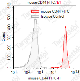 Anti-CD44 Antibody-FITC (KM201)