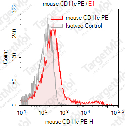 Anti-CD11c Antibody-PE (N418)
