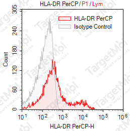 Anti-HLA-DR Antibody-PerCP (LN3)