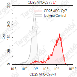 Anti-CD25 Antibody-APC-Cy7 (MEM-181)
