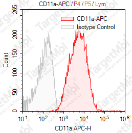 Anti-CD11a Antibody-APC (Cris-3)
