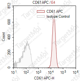 Anti-CD61 Antibody-APC (PM6/13)