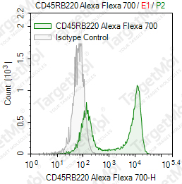 Anti-CD45R/B220 Antibody-AF700 (RA3-6B2)