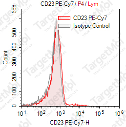 Anti-CD23 Antibody-PE-Cy7 (EBVCS-5)