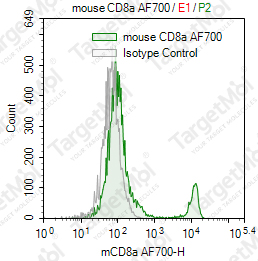 Anti-CD8a Antibody-AF700 (2.43)