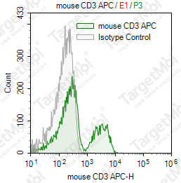 Anti-CD3 Antibody-APC (17A2)