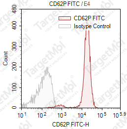 Anti-CD62P Antibody-FITC (WAPS12.2)