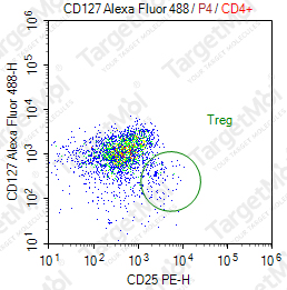 Anti-CD127 Antibody-AF488 (A019D5)
