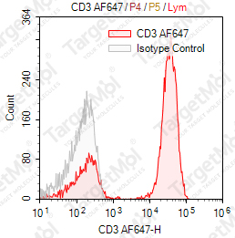 Anti-CD3 Antibody-AF647 (OKT3)