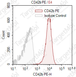 Anti-CD42b Antibody-PE (MM2/174)