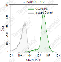 Anti-CD278 (ICOS) Antibody-PE (C398.4A)