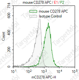 Anti-CD278 Antibody-APC (7E.17G9)