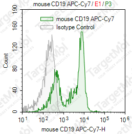 Anti-CD19 Antibody-APC-Cy7 (MB19-1)