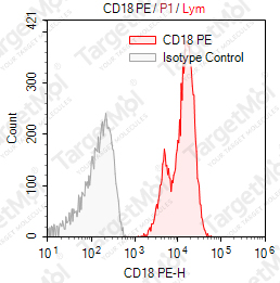 Anti-CD18 Antibody-PE (68-5A5)