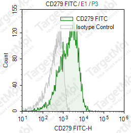Anti-CD279 Antibody-FITC (EH12.2H7)