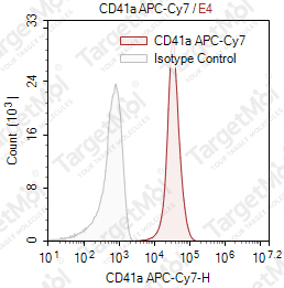 Anti-CD41a Antibody-APC-Cy7 (HIP8)