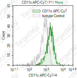 Anti-CD11c Antibody-APC-Cy7 (3.9)