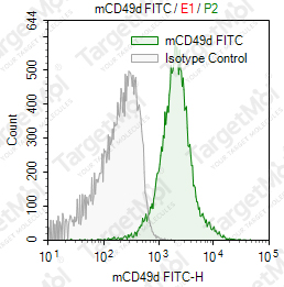 Anti-CD49d Antibody-FITC (PS/2)