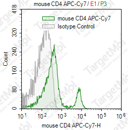 Anti-CD4 Antibody-APC-Cy7 (GK1.5)