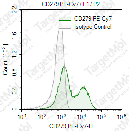 Anti-CD279 Antibody-PE-Cy7 (EH12.2H7)