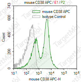 Anti-CD38 Antibody-APC (90)