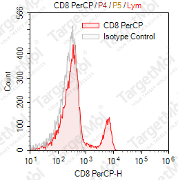 Anti-CD8a Antibody-PerCP (HIT8A)