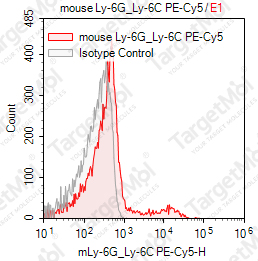 Anti-Ly-6G/Ly-6C Antibody-PE-Cy5 (RB6-8C5)