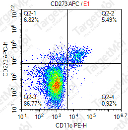 Anti-CD273 Antibody-APC (24F.10C12)