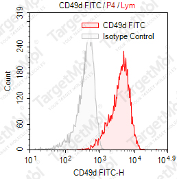 Anti-CD49d Antibody-FITC (9F10)