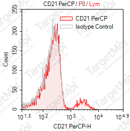 Anti-CD21 Antibody-PerCP (BU32)