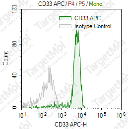 Anti-CD33 Antibody-APC (6C5)