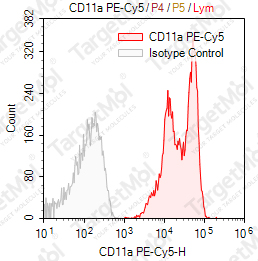 Anti-CD11a Antibody-PE-Cy5 (38)