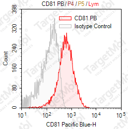 Anti-CD81 Antibody-Pacific Blue (1.3.3.22)