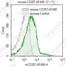 Anti-CD357 Antibody-AF488 (DTA-1)