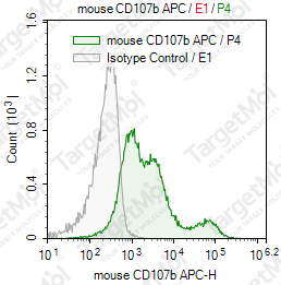 Anti-CD107b Antibody-APC (ABL-93)