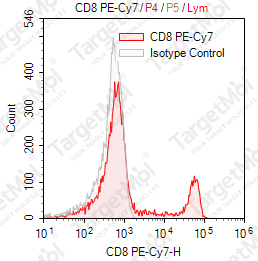 Anti-CD8 Antibody-PE-Cy7 (RFT8)