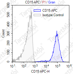 Anti-CD15 Antibody-APC (28)