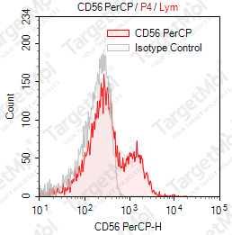 Anti-CD56 Antibody-PerCP (NCAM16.2)