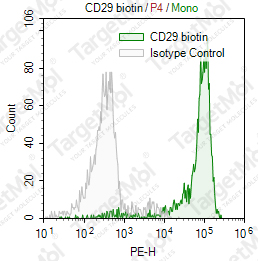 Anti-CD29 Antibody-Biotin (TS2/16.2.1)