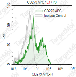 Anti-CD279 Antibody-APC (EH12.2H7)