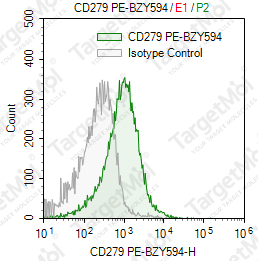 Anti-CD279 Antibody-PE-BZY594 (RMP1-14)