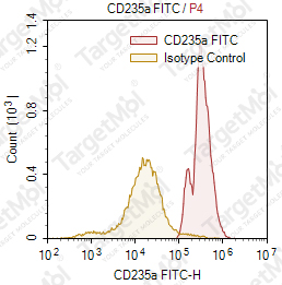 Anti-CD235a Antibody-FITC (JC159)