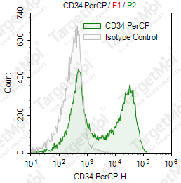 Anti-CD34 Antibody-PerCP (581)