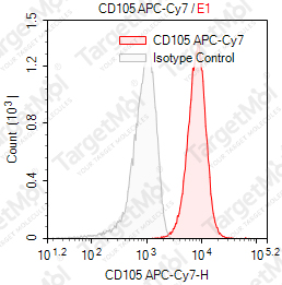 Anti-CD105 Antibody-APC-Cy7 (43A3)