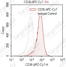 Anti-CD36 Antibody-APC-Cy7 (TR9)