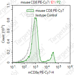 Anti-CD8a Antibody-PE-Cy7 (2.43)