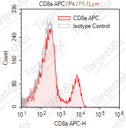 Anti-CD8a Antibody-APC (HIT8a)